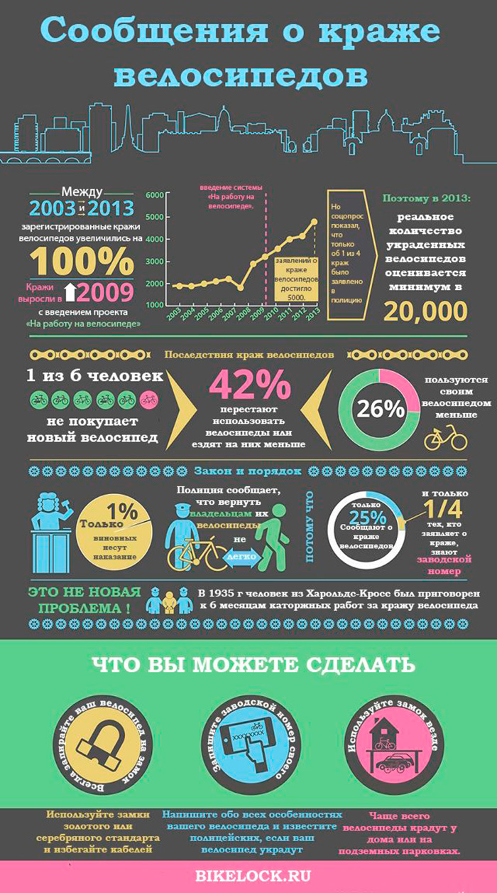 Инфографика кражи велосипедов