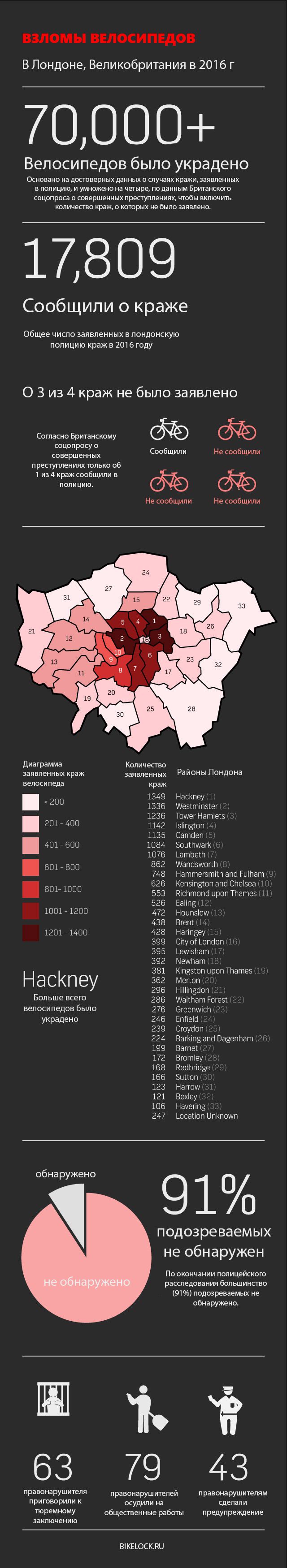 Кражи велосипедов в Лондоне. Кражи велосипедов в Лондоне.